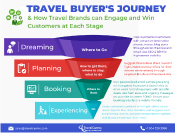 Travel Journey Map After Covid-19