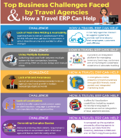 Travel Journey Map After Covid-19