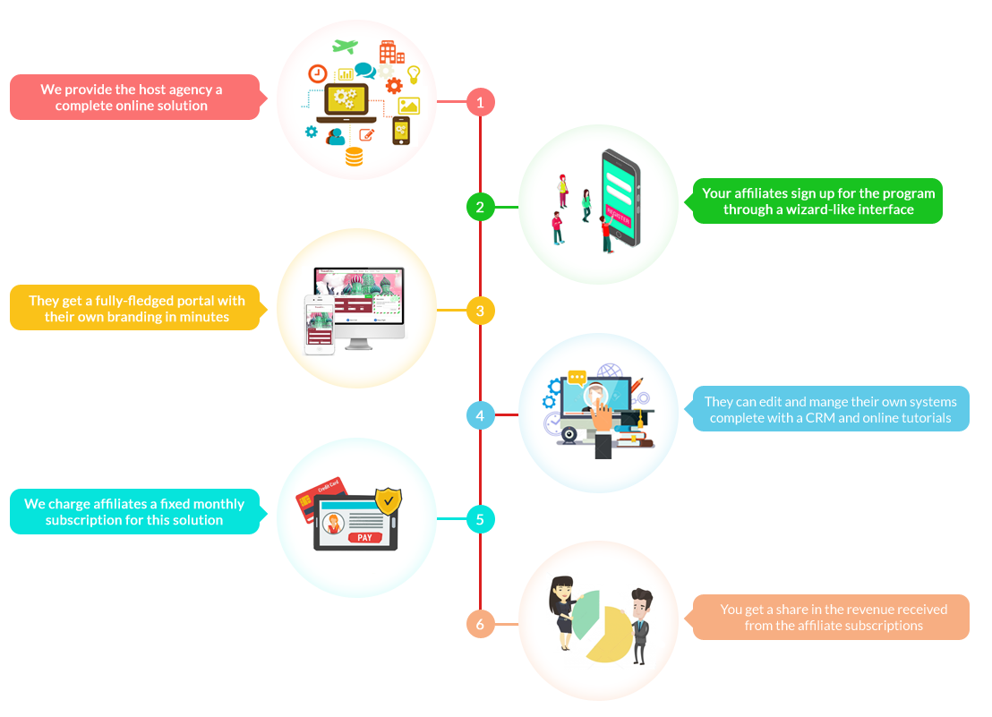 Host Agency Workflow