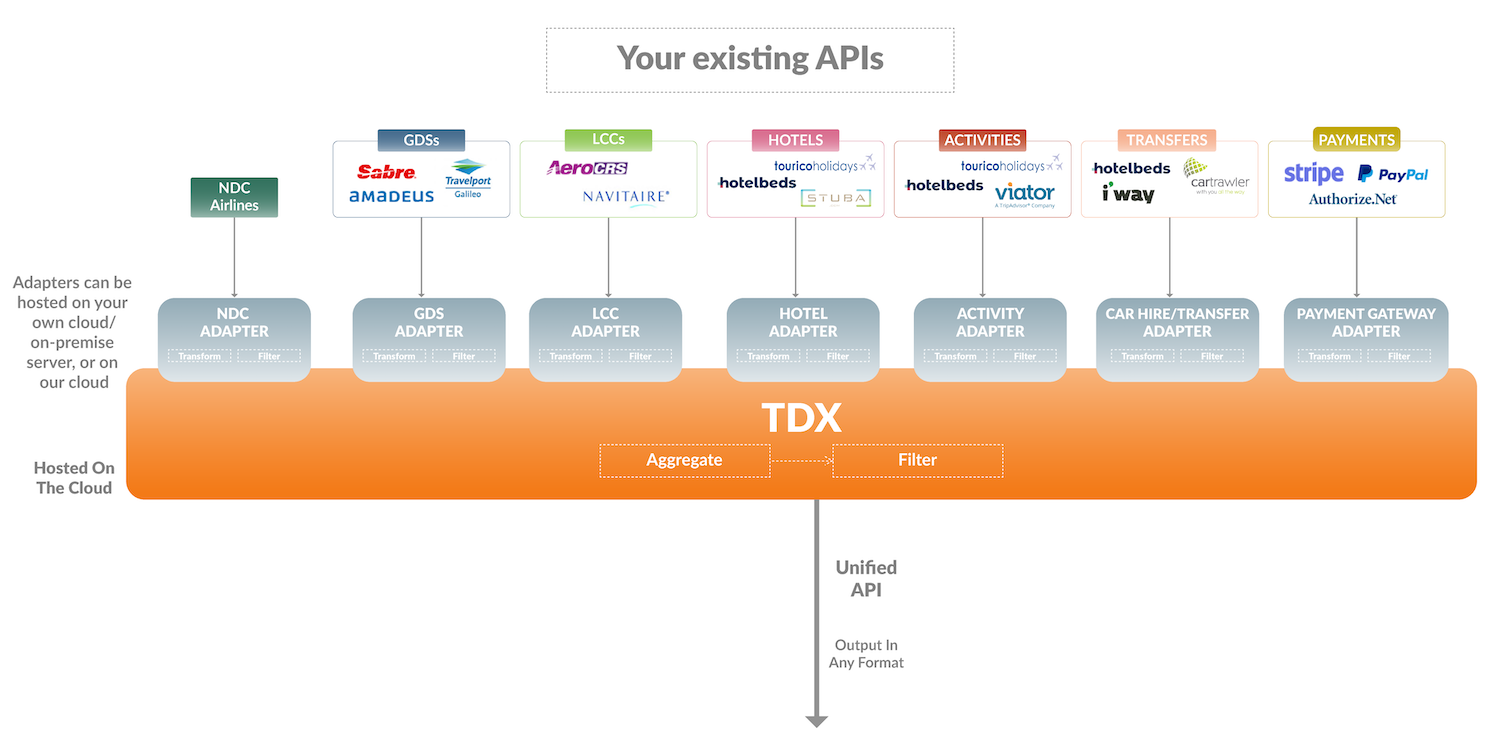 Travel Unified API Platform
