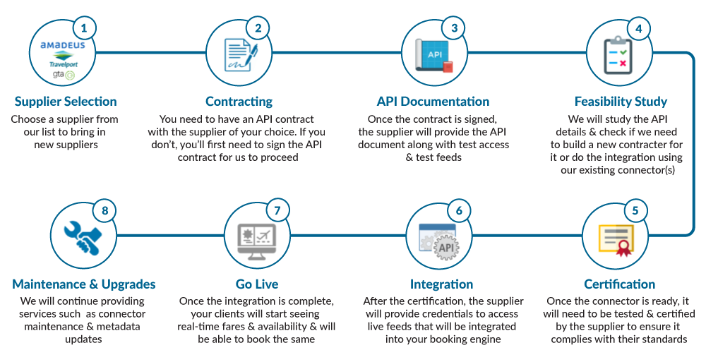 API Integration Process