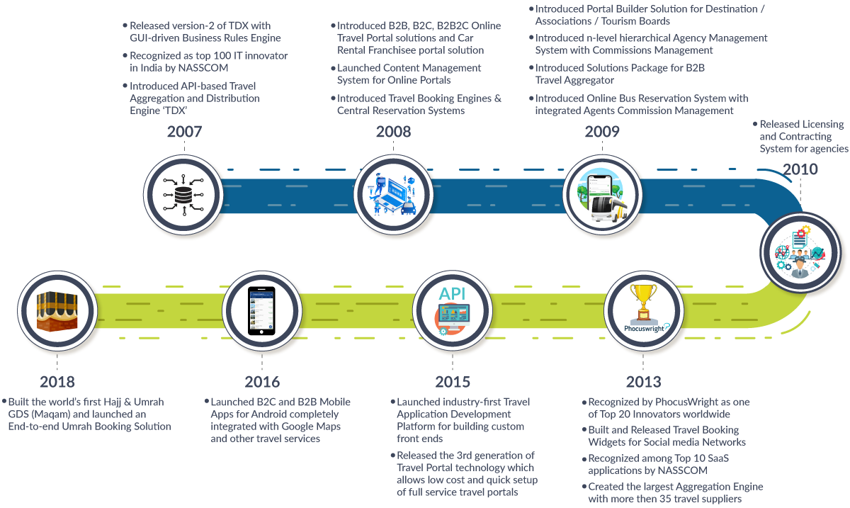 TravelCarma Milestones