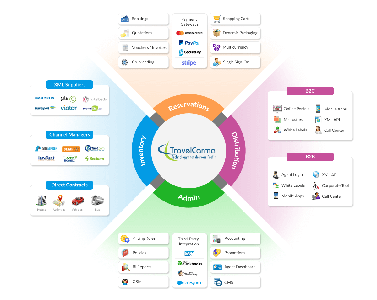 Travel Technology Platform