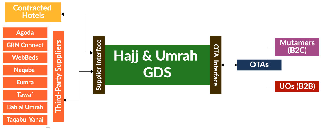Hajj and Umrah Booking Solution Overview